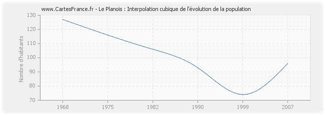 Le Planois : Interpolation cubique de l'évolution de la population